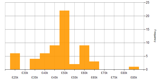 Salary histogram for C# in Derbyshire