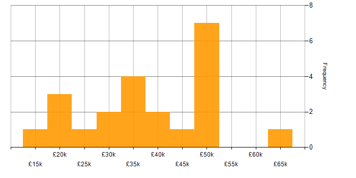 Salary histogram for Data Analysis in Derbyshire