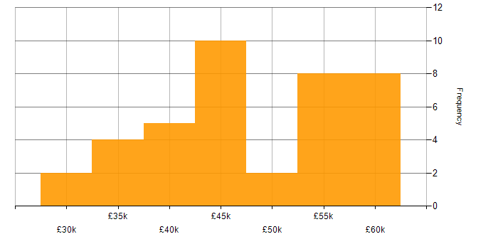 Salary histogram for Infrastructure Engineer in Derbyshire