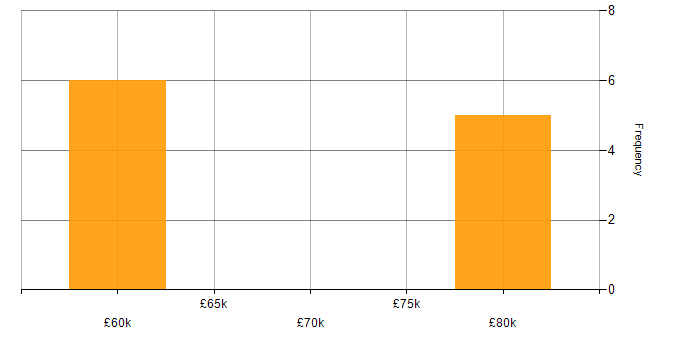 Salary histogram for Infrastructure Manager in Derbyshire