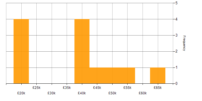 Salary histogram for ISO/IEC 27001 in Derbyshire