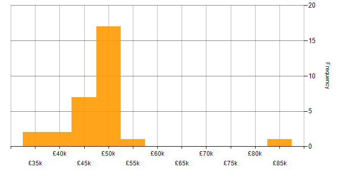 Salary histogram for IT Manager in Derbyshire