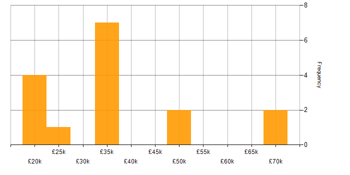 Salary histogram for ITIL in Derbyshire