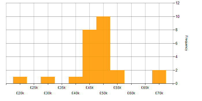 Salary histogram for JavaScript in Derbyshire