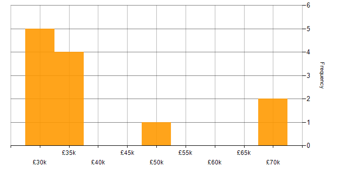 Salary histogram for Service Delivery in Derbyshire