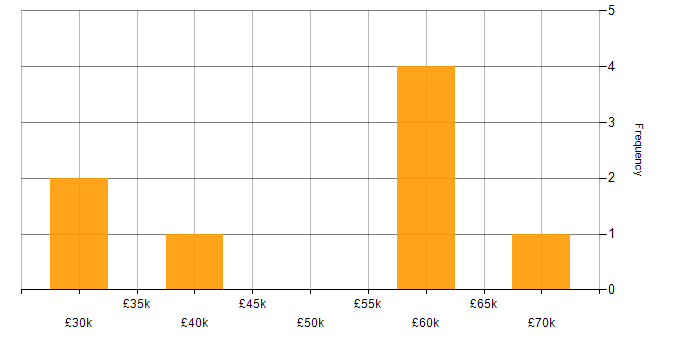 Salary histogram for Test Automation in Derbyshire