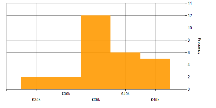 Salary histogram for VMware Infrastructure in Derbyshire