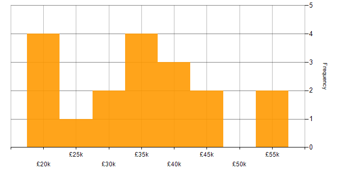 Salary histogram for Wireless in Derbyshire