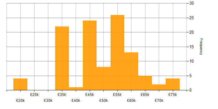 Salary histogram for Agile in Devon