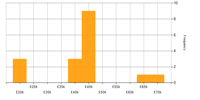 Salary histogram for Analytical Skills in Devon