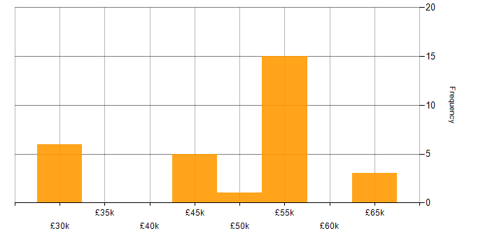 Salary histogram for AngularJS in Devon