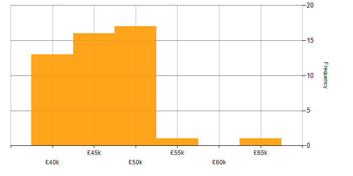 Salary histogram for Continuous Improvement in Devon