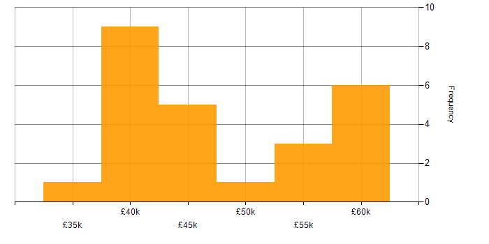 Salary histogram for HTML in Devon