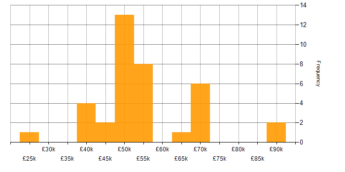 Salary histogram for Lead in Devon