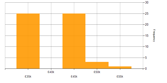 Salary histogram for PowerApps in Devon