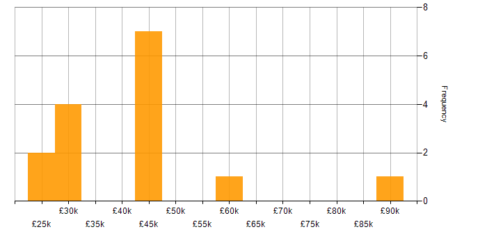 Salary histogram for Project Manager in Devon
