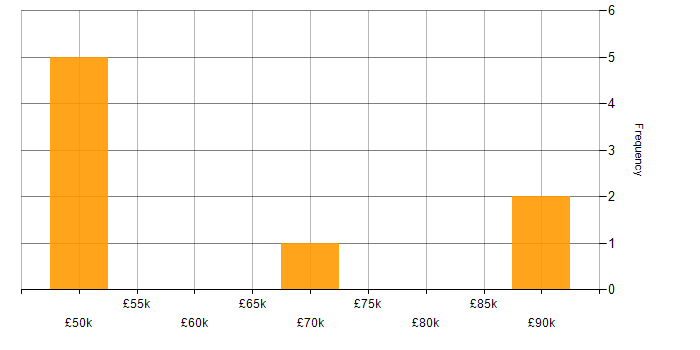 Salary histogram for SharePoint Developer in Devon