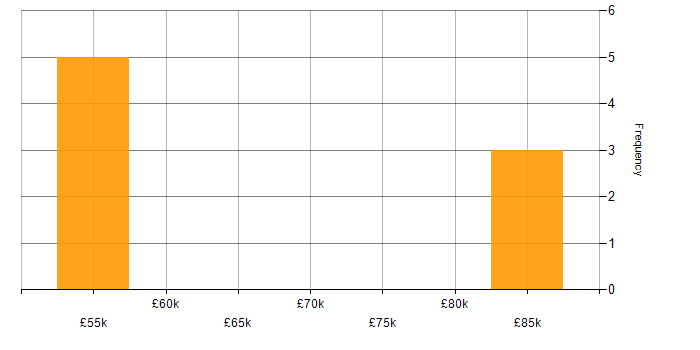 Salary histogram for Systems Manager in Devon