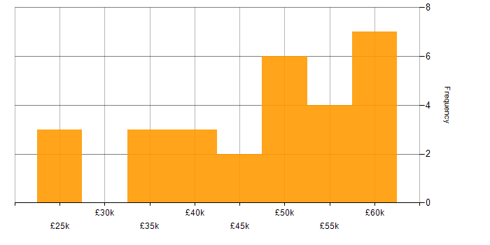 Salary histogram for Developer in Doncaster
