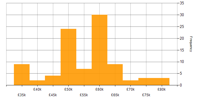 Salary histogram for Agile in Dorset