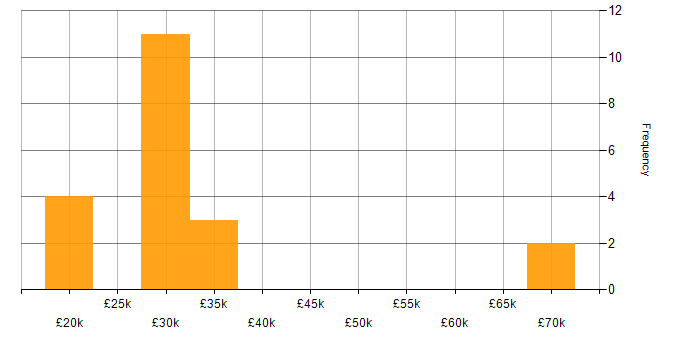 Salary histogram for B2B in Dorset