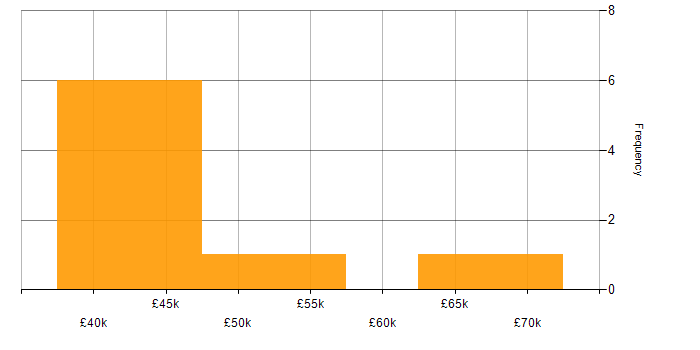 Salary histogram for Computer Science in Dorset