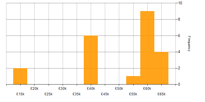 Salary histogram for Continuous Improvement in Dorset