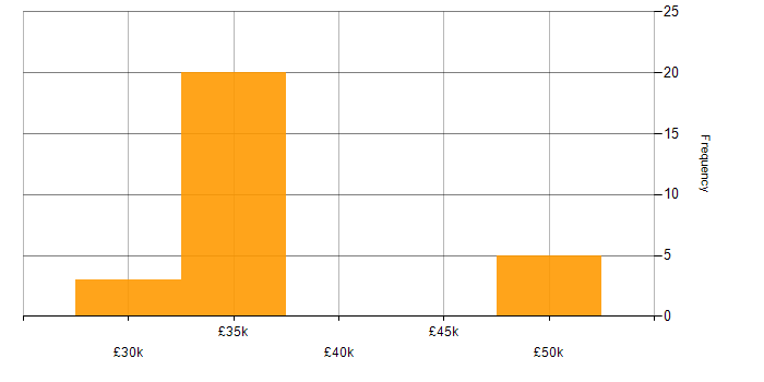 Salary histogram for GCP in Dorset