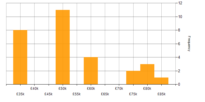 Salary histogram for Microservices in Dorset