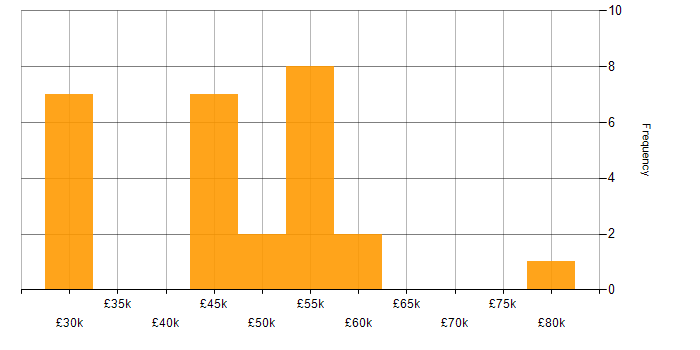 Salary histogram for MVC in Dorset