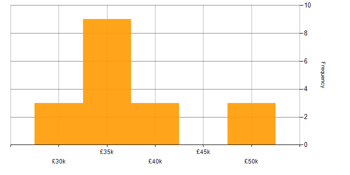 Salary histogram for SCCM in Dorset