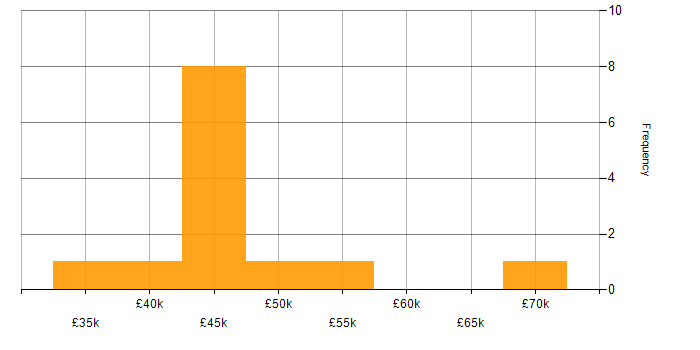 Salary histogram for Security Operations in Dorset