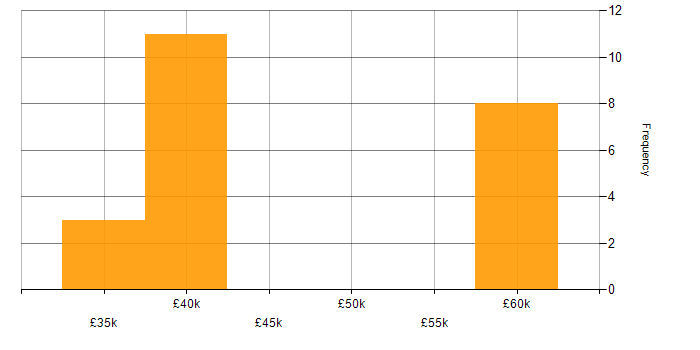 Salary histogram for Validation in Dorset