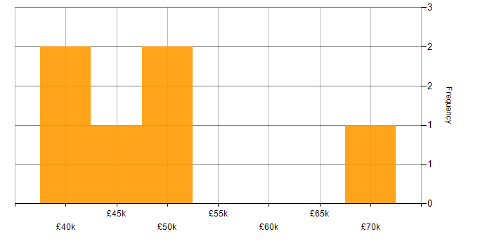 Salary histogram for React in Dundee