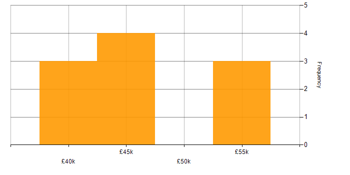 Salary histogram for Service Delivery in Dundee