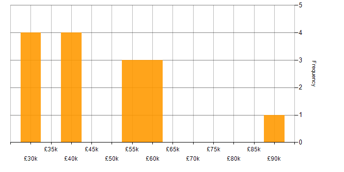 Salary histogram for Continuous Improvement in Durham