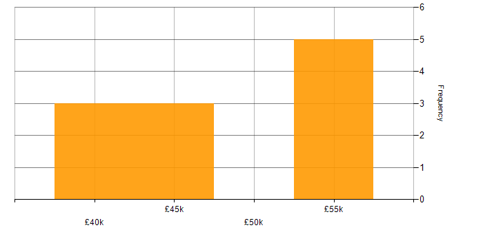 Salary histogram for Greenfield Project in Durham