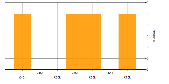 Salary histogram for Project Management in Ealing