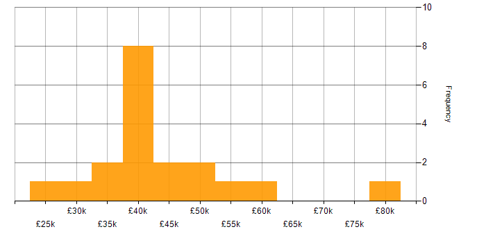 Salary histogram for Active Directory in East London