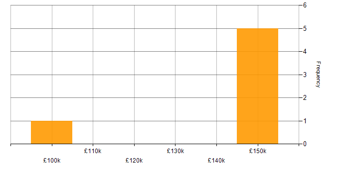 Salary histogram for Algorithmic Trading in East London