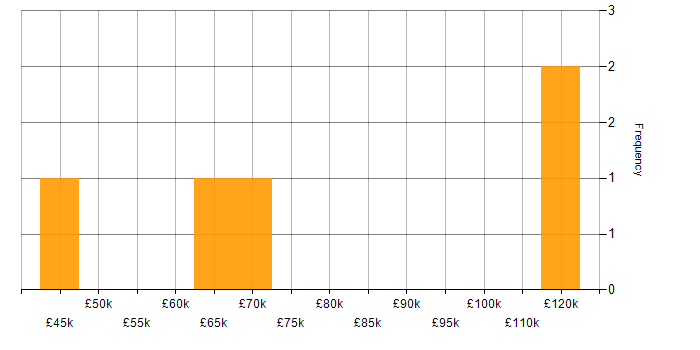 Salary histogram for Computer Science in East London