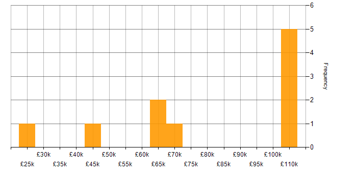 Salary histogram for Management Information System in East London
