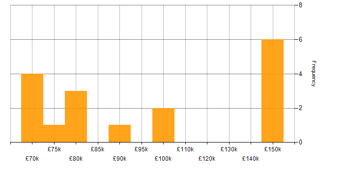 Salary histogram for React in East London