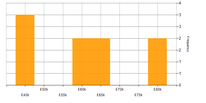 Salary histogram for Workflow in East London