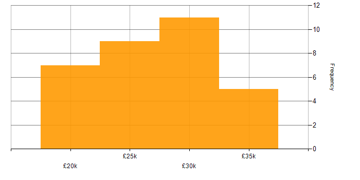 Salary histogram for 2nd Line Support in the East Midlands
