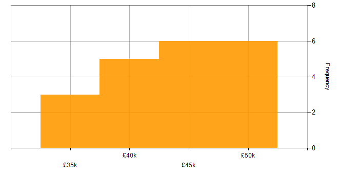 Salary histogram for 3rd Line Support in the East Midlands