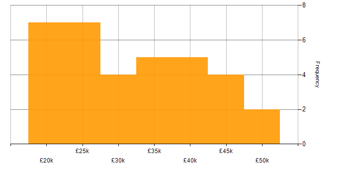 Salary histogram for Adobe in the East Midlands