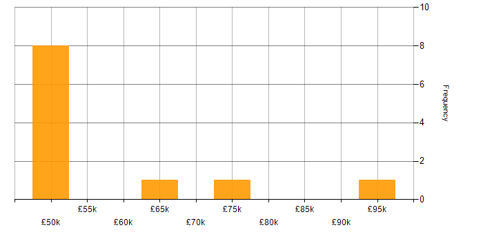 Salary histogram for API Development in the East Midlands