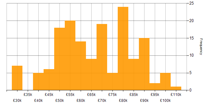 Salary histogram for Architect in the East Midlands