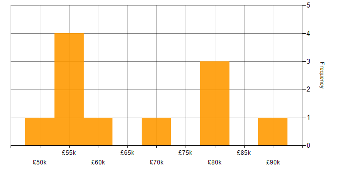 Salary histogram for AWS DevOps in the East Midlands